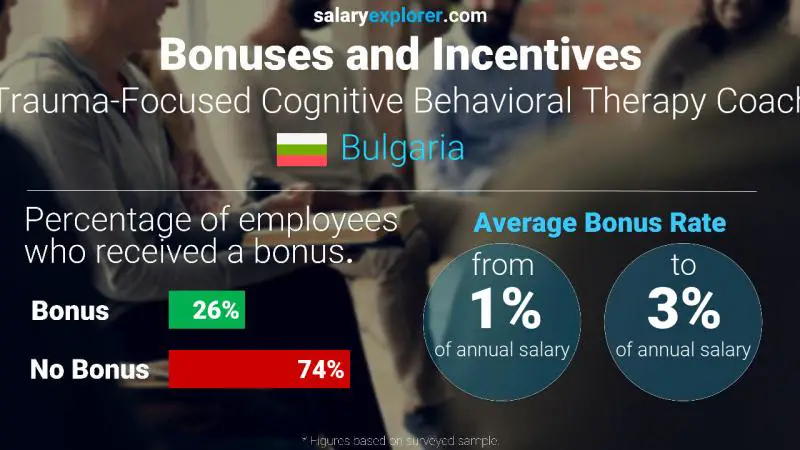 Annual Salary Bonus Rate Bulgaria Trauma-Focused Cognitive Behavioral Therapy Coach