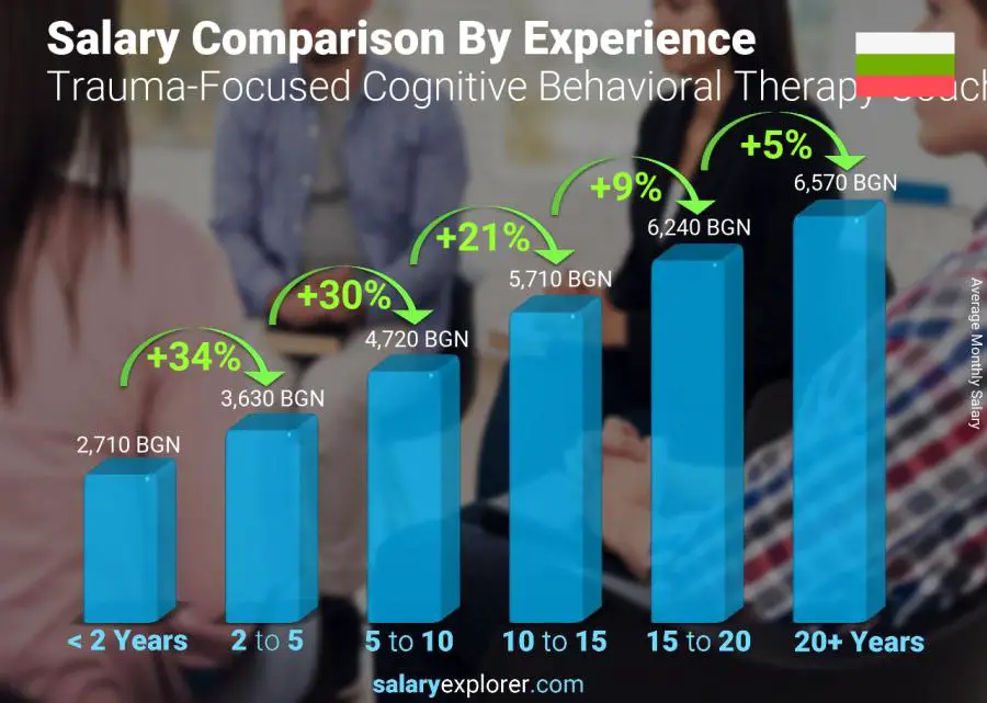 Salary comparison by years of experience monthly Bulgaria Trauma-Focused Cognitive Behavioral Therapy Coach