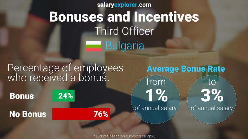 Annual Salary Bonus Rate Bulgaria Third Officer