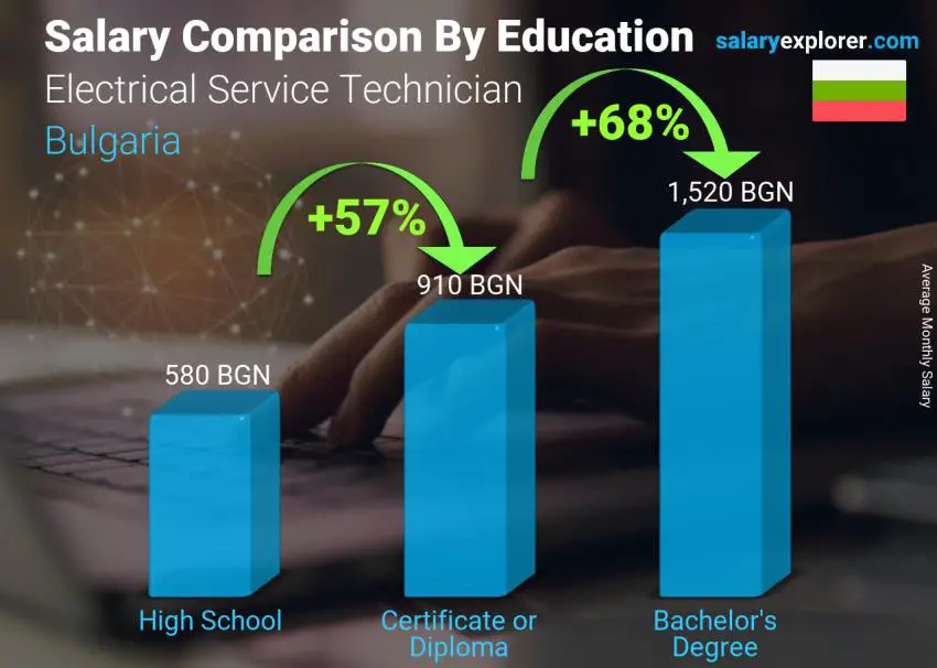 Salary comparison by education level monthly Bulgaria Electrical Service Technician