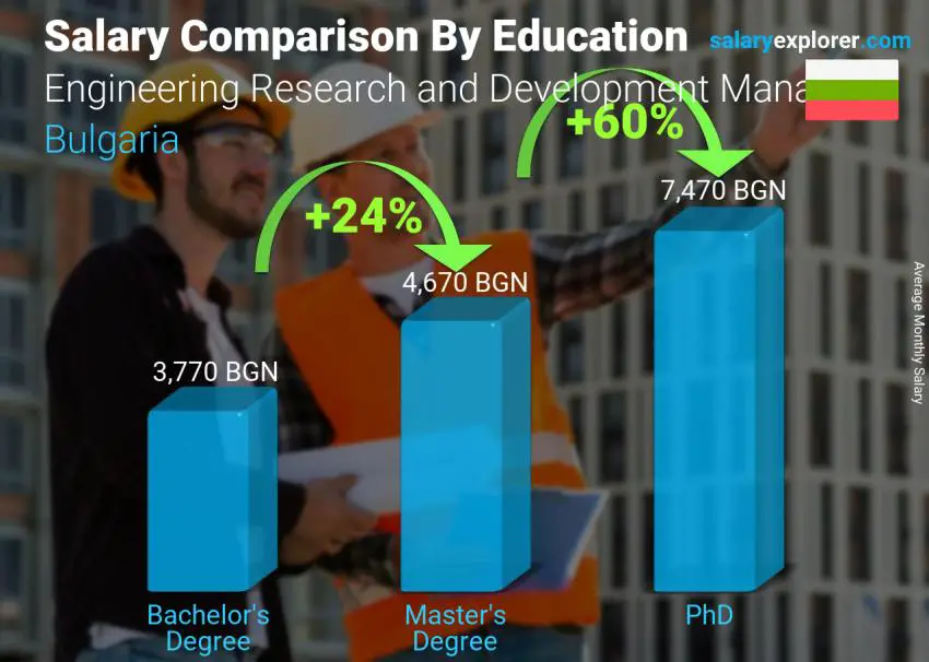 Salary comparison by education level monthly Bulgaria Engineering Research and Development Manager