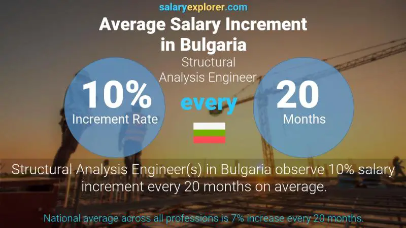 Annual Salary Increment Rate Bulgaria Structural Analysis Engineer