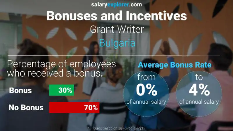 Annual Salary Bonus Rate Bulgaria Grant Writer