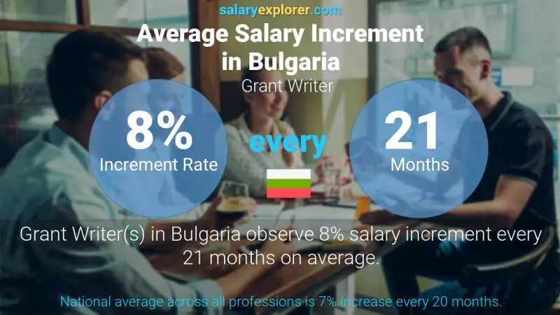 Annual Salary Increment Rate Bulgaria Grant Writer