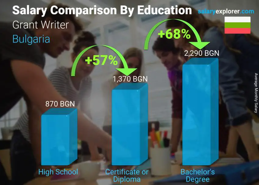 Salary comparison by education level monthly Bulgaria Grant Writer