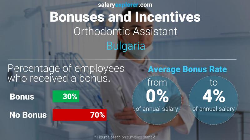 Annual Salary Bonus Rate Bulgaria Orthodontic Assistant