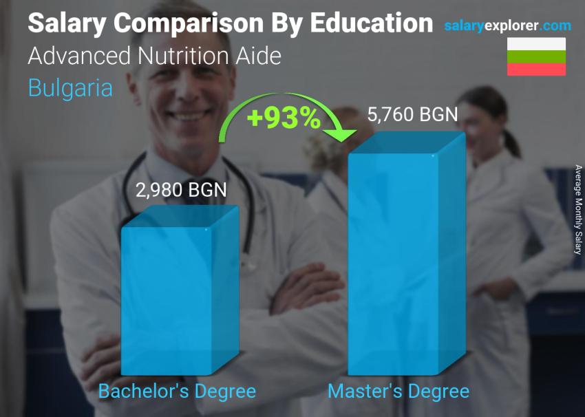 Salary comparison by education level monthly Bulgaria Advanced Nutrition Aide