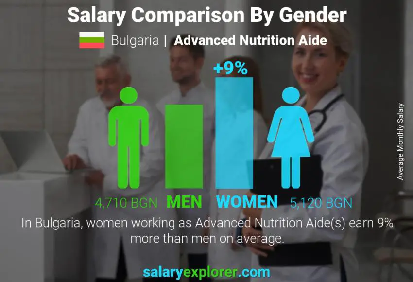 Salary comparison by gender Bulgaria Advanced Nutrition Aide monthly