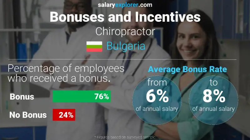 Annual Salary Bonus Rate Bulgaria Chiropractor