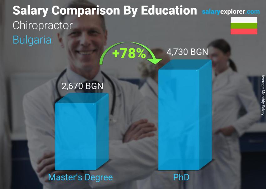 Salary comparison by education level monthly Bulgaria Chiropractor