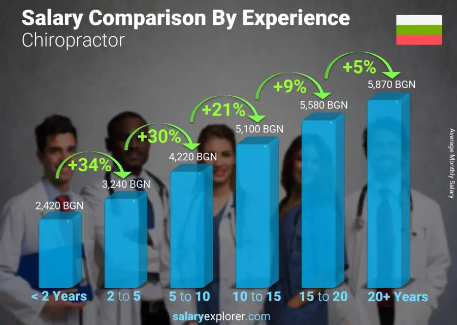 Salary comparison by years of experience monthly Bulgaria Chiropractor