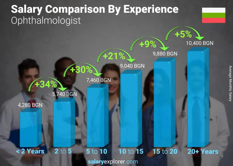 Salary comparison by years of experience monthly Bulgaria Ophthalmologist