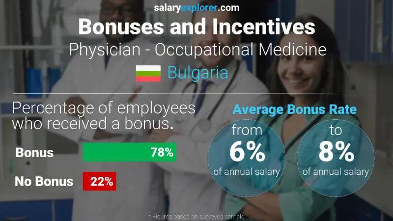 Annual Salary Bonus Rate Bulgaria Physician - Occupational Medicine