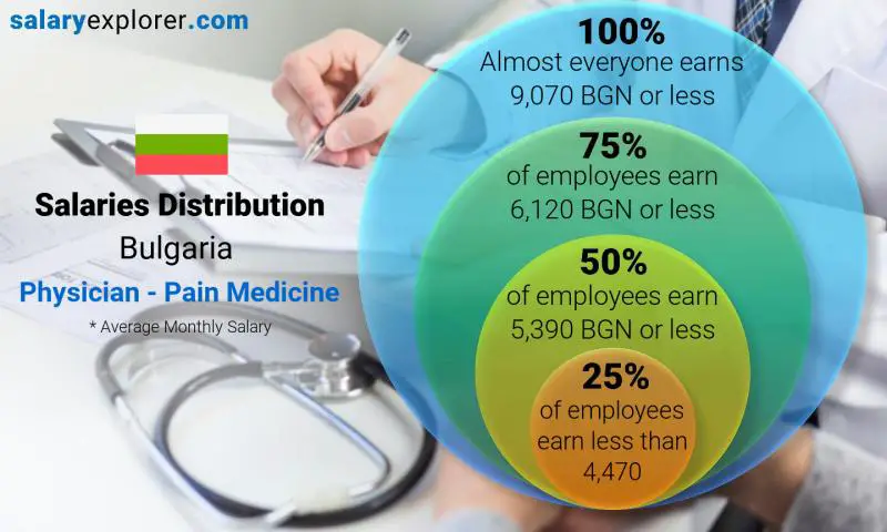 Median and salary distribution Bulgaria Physician - Pain Medicine monthly