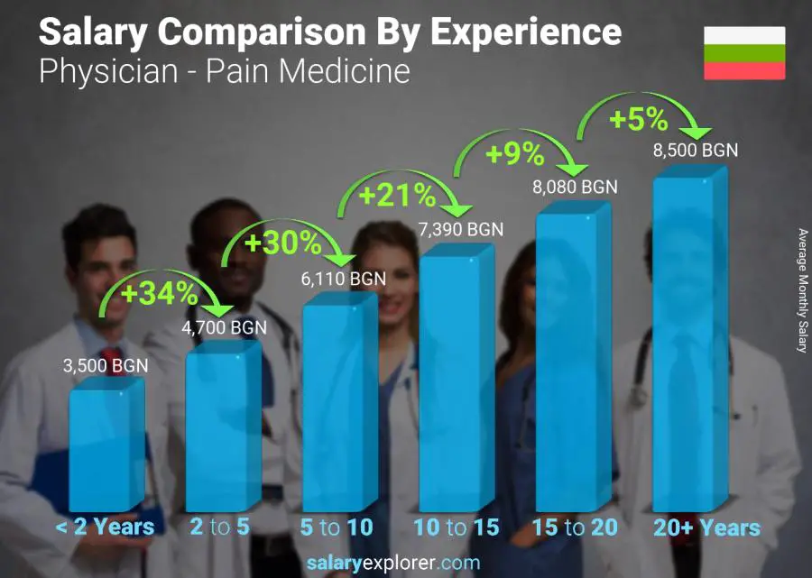 Salary comparison by years of experience monthly Bulgaria Physician - Pain Medicine