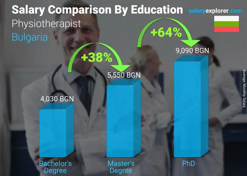 Salary comparison by education level monthly Bulgaria Physiotherapist