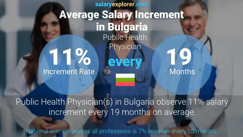 Annual Salary Increment Rate Bulgaria Public Health Physician