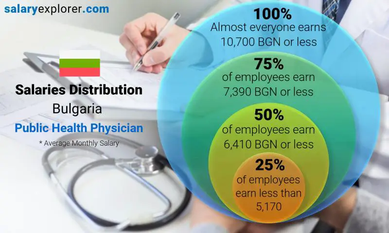 Median and salary distribution Bulgaria Public Health Physician monthly