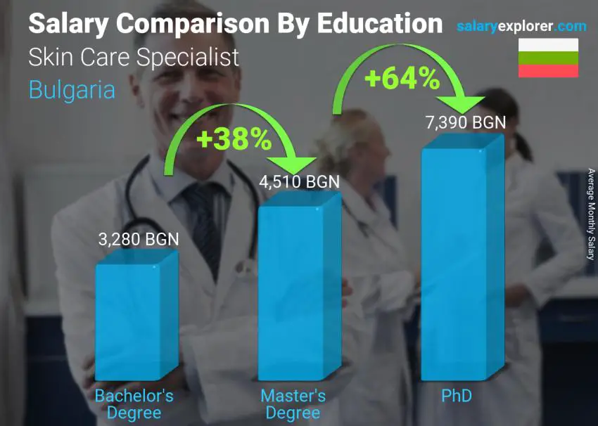 Salary comparison by education level monthly Bulgaria Skin Care Specialist