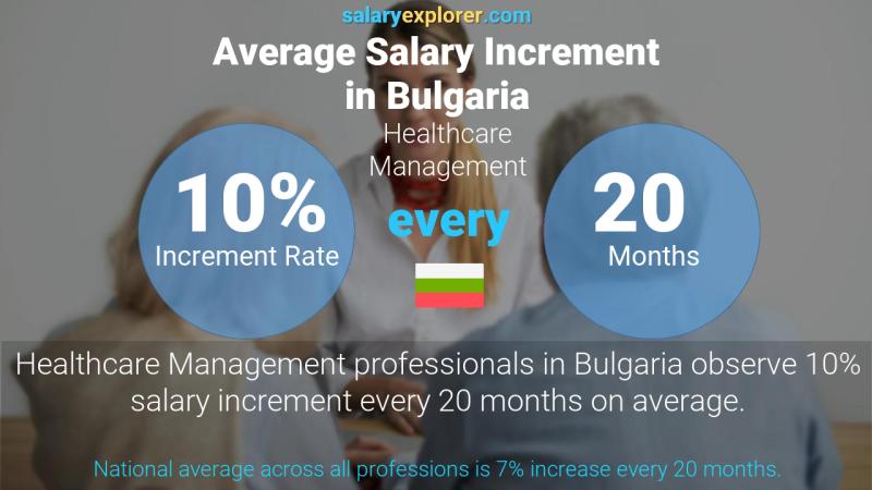 Annual Salary Increment Rate Bulgaria Healthcare Management