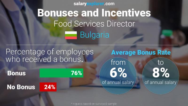 Annual Salary Bonus Rate Bulgaria Food Services Director