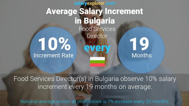 Annual Salary Increment Rate Bulgaria Food Services Director