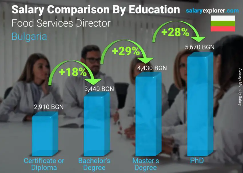 Salary comparison by education level monthly Bulgaria Food Services Director