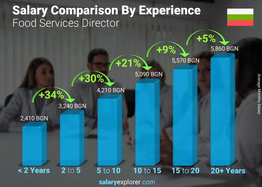 Salary comparison by years of experience monthly Bulgaria Food Services Director