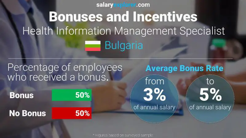 Annual Salary Bonus Rate Bulgaria Health Information Management Specialist