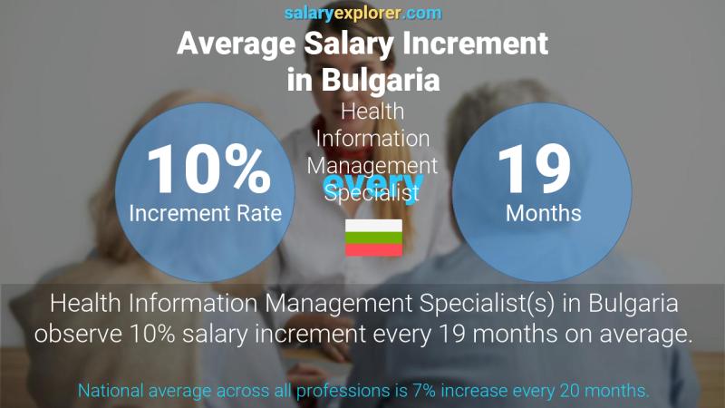 Annual Salary Increment Rate Bulgaria Health Information Management Specialist