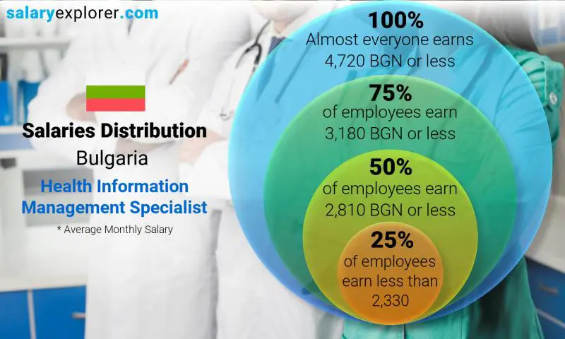 Median and salary distribution Bulgaria Health Information Management Specialist monthly