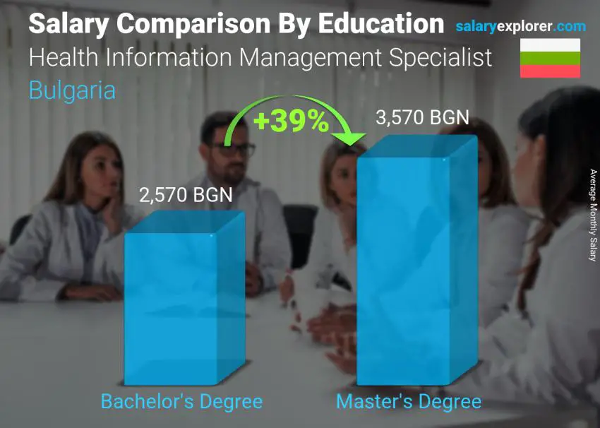 Salary comparison by education level monthly Bulgaria Health Information Management Specialist