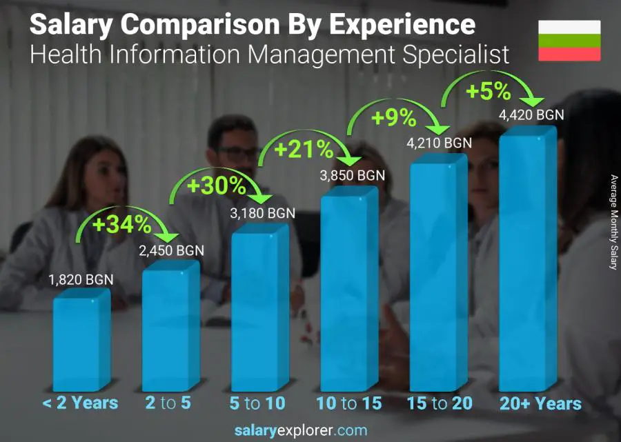 Salary comparison by years of experience monthly Bulgaria Health Information Management Specialist