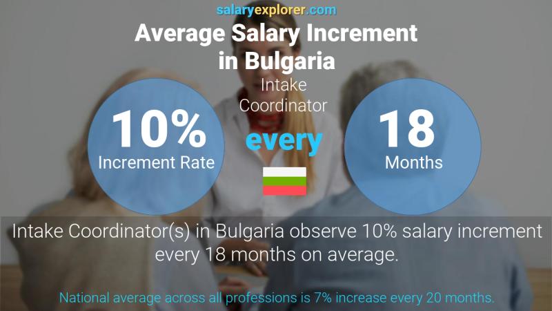 Annual Salary Increment Rate Bulgaria Intake Coordinator