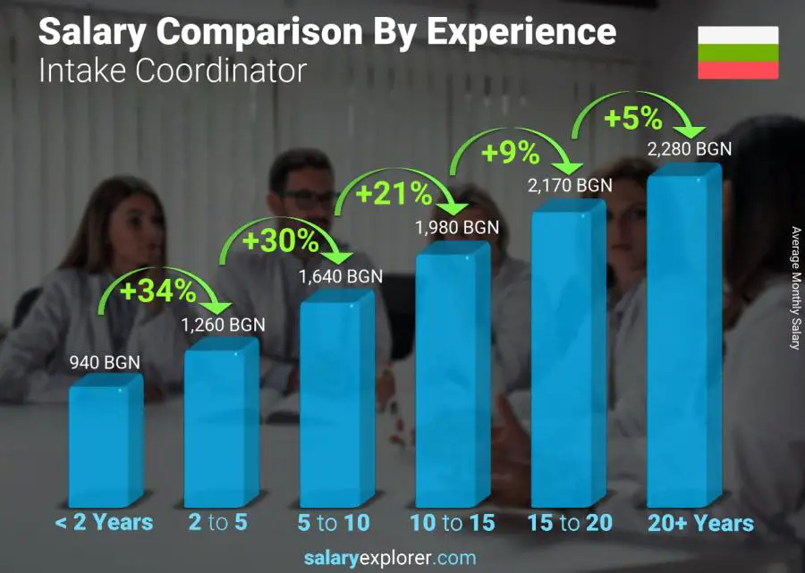 Salary comparison by years of experience monthly Bulgaria Intake Coordinator