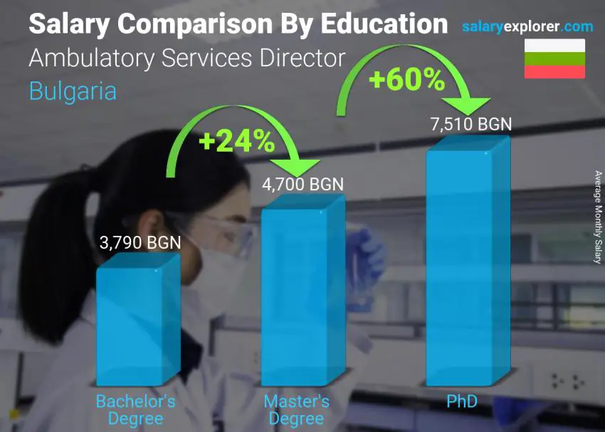 Salary comparison by education level monthly Bulgaria Ambulatory Services Director