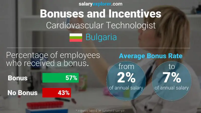 Annual Salary Bonus Rate Bulgaria Cardiovascular Technologist