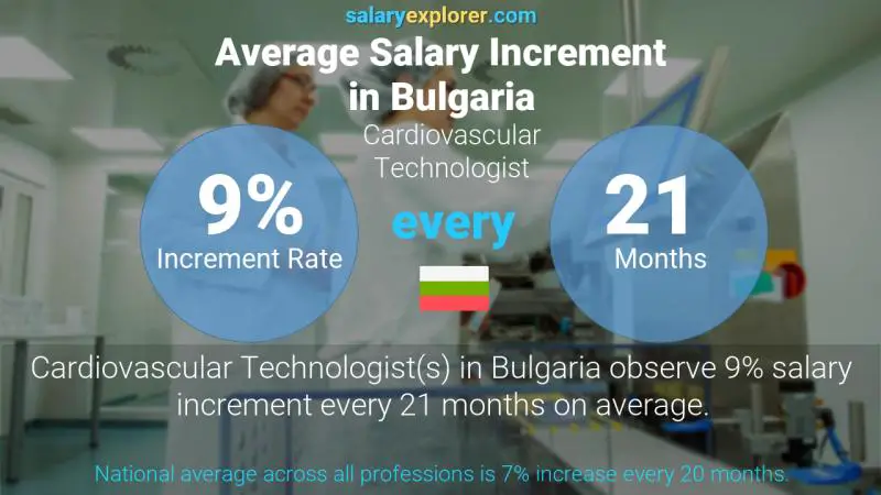 Annual Salary Increment Rate Bulgaria Cardiovascular Technologist