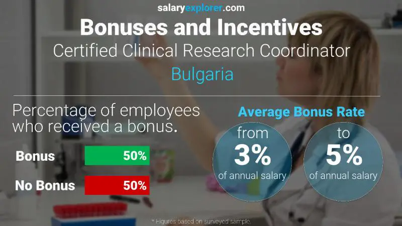 Annual Salary Bonus Rate Bulgaria Certified Clinical Research Coordinator