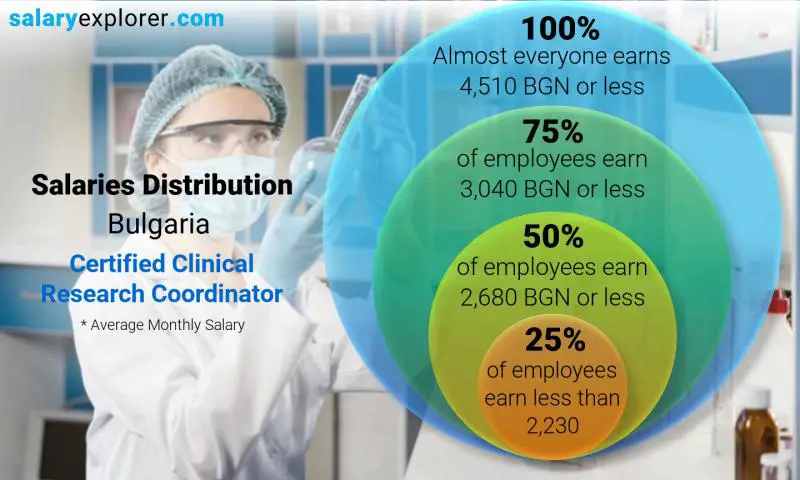 Median and salary distribution Bulgaria Certified Clinical Research Coordinator monthly