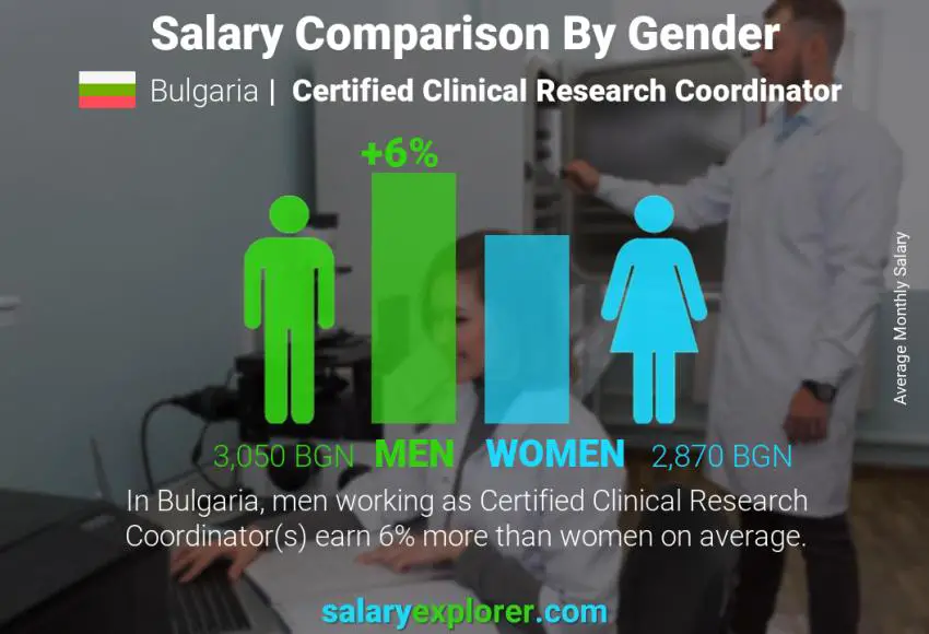 Salary comparison by gender Bulgaria Certified Clinical Research Coordinator monthly