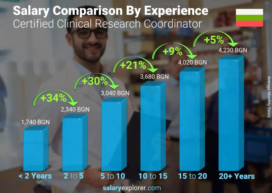 Salary comparison by years of experience monthly Bulgaria Certified Clinical Research Coordinator