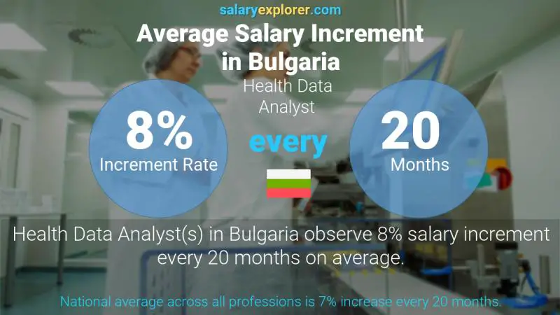 Annual Salary Increment Rate Bulgaria Health Data Analyst