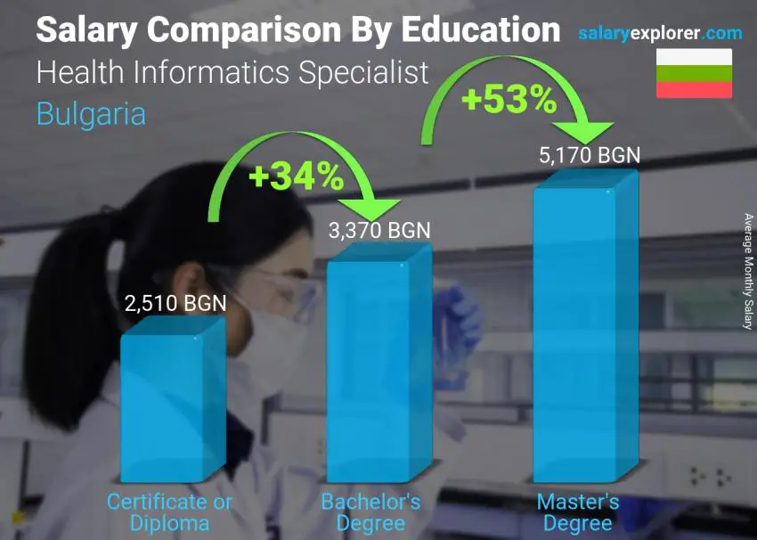 Salary comparison by education level monthly Bulgaria Health Informatics Specialist