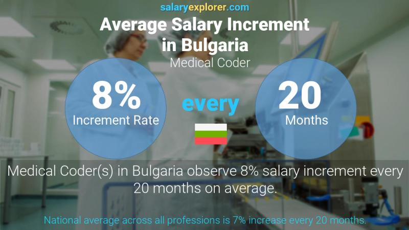 Annual Salary Increment Rate Bulgaria Medical Coder