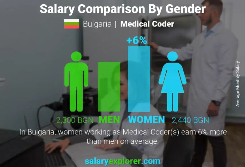 Salary comparison by gender Bulgaria Medical Coder monthly