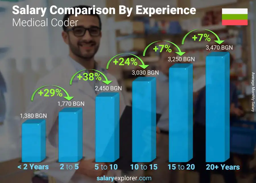 Salary comparison by years of experience monthly Bulgaria Medical Coder