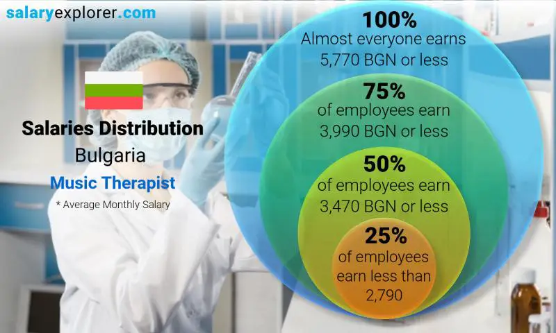 Median and salary distribution Bulgaria Music Therapist monthly