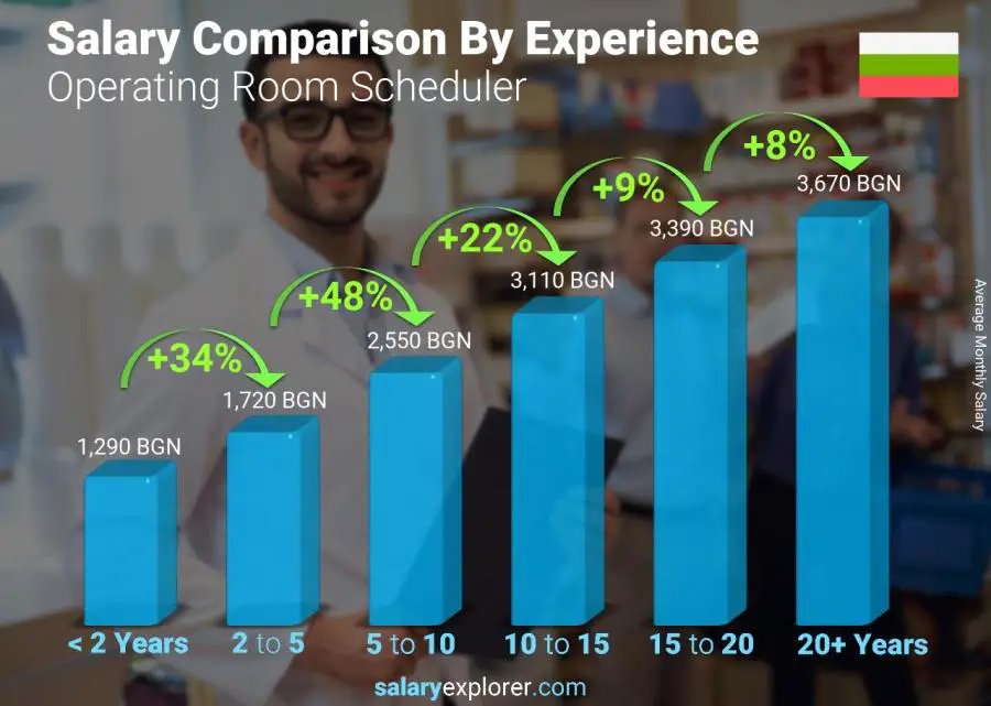 Salary comparison by years of experience monthly Bulgaria Operating Room Scheduler