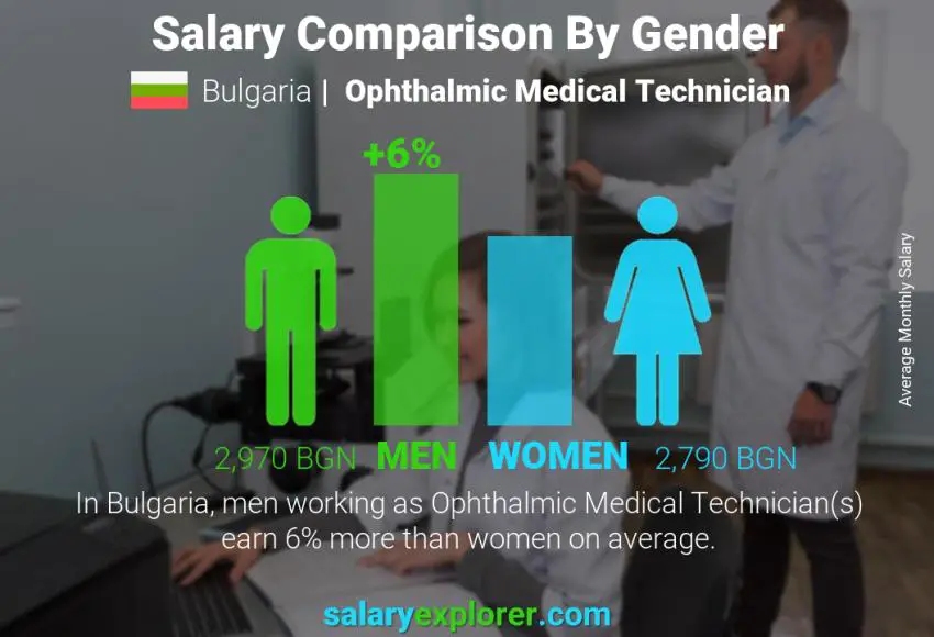 Salary comparison by gender Bulgaria Ophthalmic Medical Technician monthly